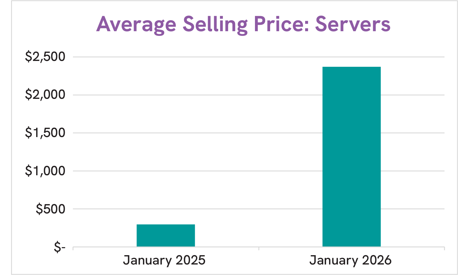 Average selling prices of servers - 2025 vs 2026